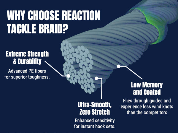 Reaction Tackle 4X Never Fade Braided Fishing Line – high strength braid close-up