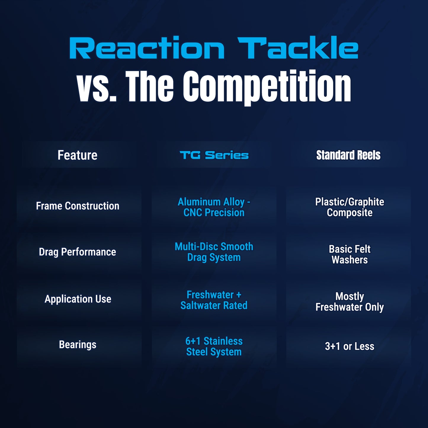 Reaction Tackle High-Performance Fishing Reels- Spinning Reel Series - NEW - Reaction Tackle